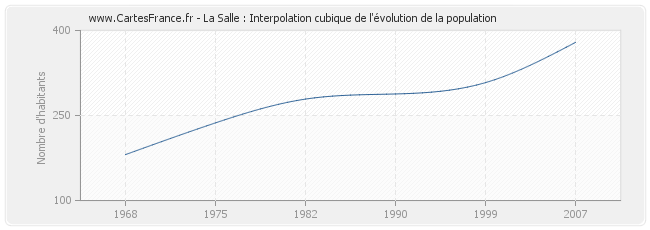 La Salle : Interpolation cubique de l'évolution de la population